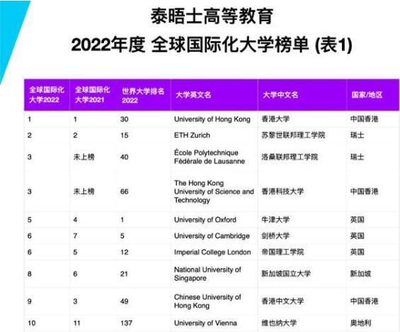 2022年全球国际化大学排名，香港大学再度夺魁