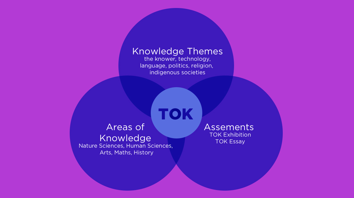 IB TOK