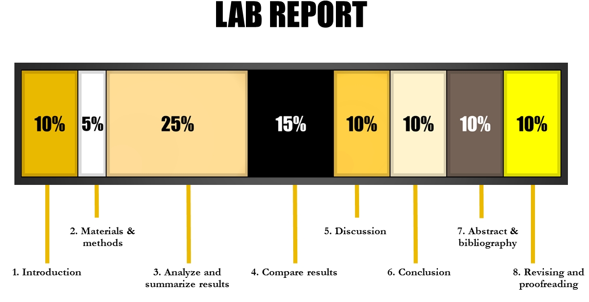 Lab report写作 Lab report写作