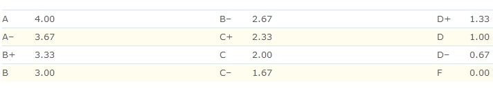 耶鲁大学经济学GPA算法