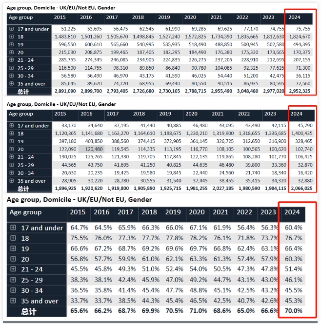 UCAS发布2024年英国本科申请数据 UCAS发布2024年英国本科申请数据