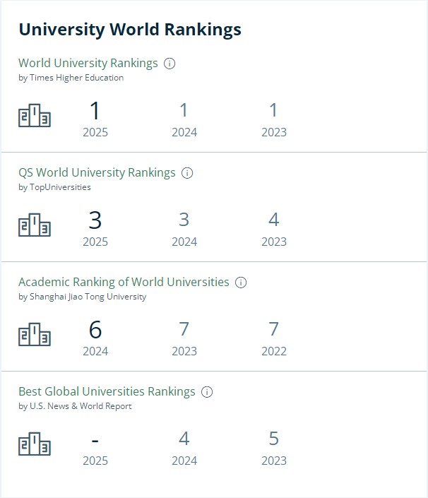 牛津大学排名 牛津大学排名