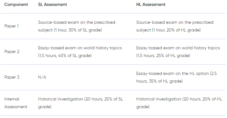IB History HL IB History HL