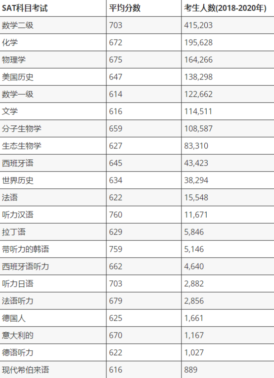 SAT科目测试辅导.png