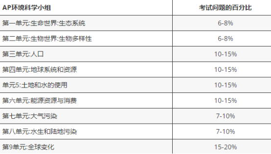 AP环境科学考试.png AP环境科学考试.png