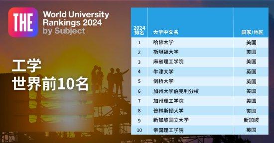 2024泰晤士高等教育学科排名 2024泰晤士高等教育学科排名