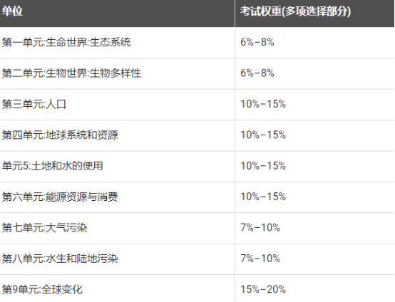 AP环境学辅导.png AP环境学辅导.png