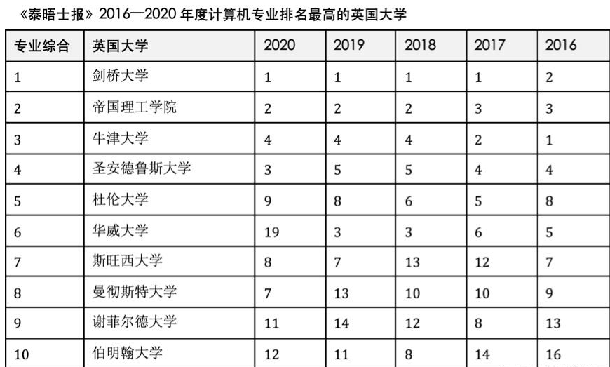 斯旺西大学的计算机专业排名第七 斯旺西大学的计算机专业排名第七