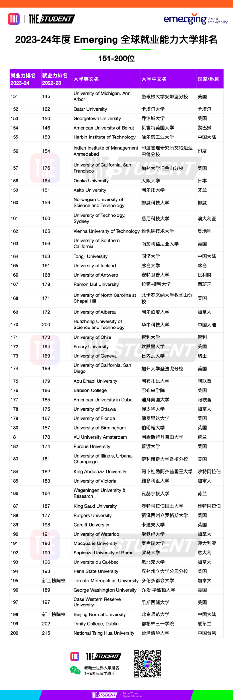 来源:泰晤士高等教育 来源:泰晤士高等教育