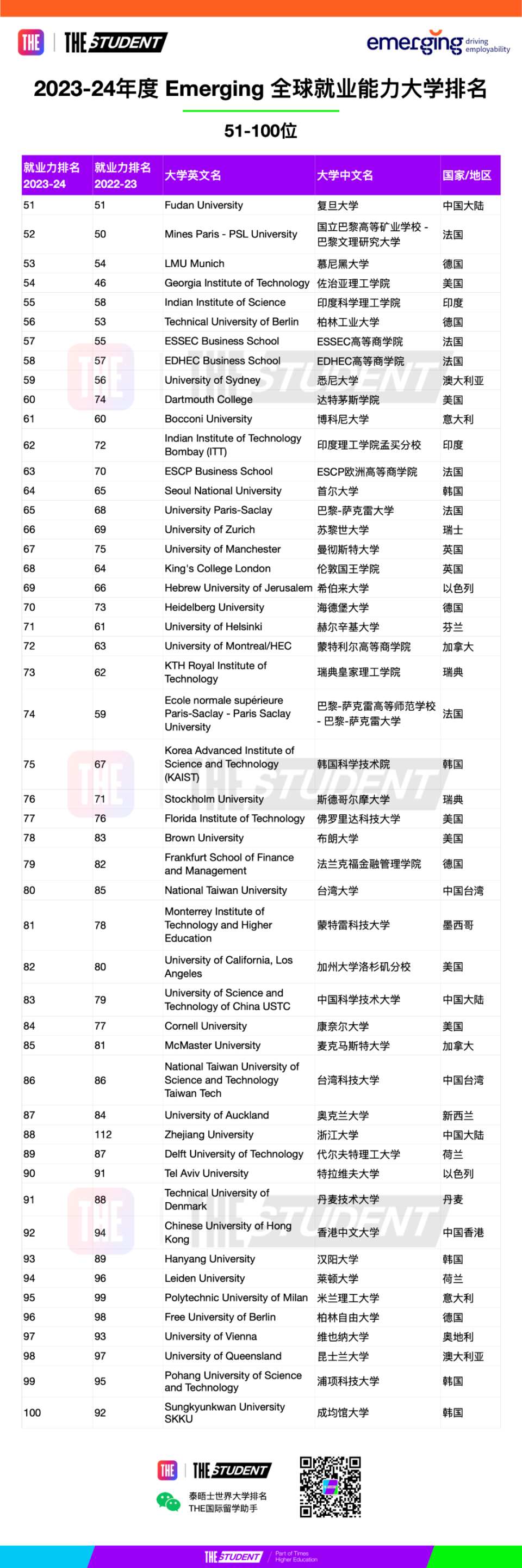 来源:泰晤士高等教育 来源:泰晤士高等教育