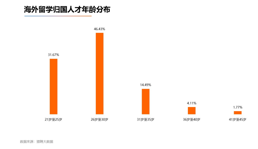 前三季度海外留学归国人才26至30岁最多,选择哪些城市 前三季度海外留学归国人才26至30岁最多,选择哪些城市