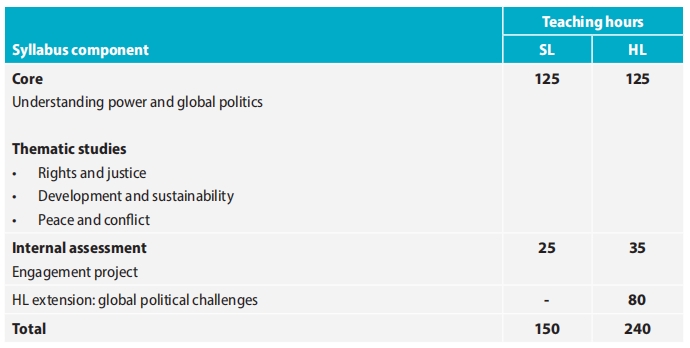 IB Global Politics IB Global Politics