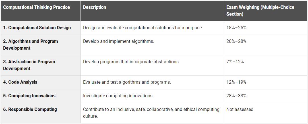AP计算机科学原理课程辅导 AP计算机科学原理课程辅导