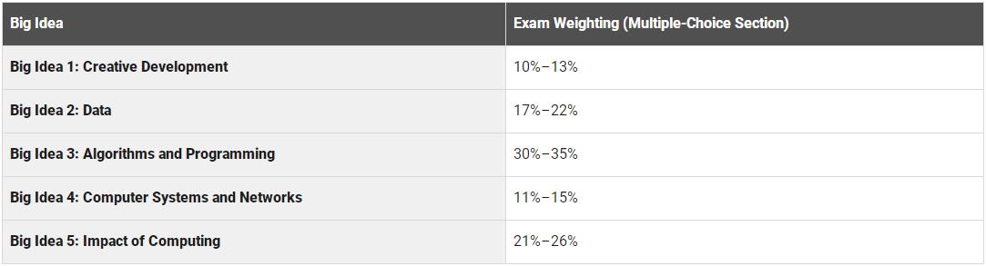 AP计算机科学原理课程辅导 AP计算机科学原理课程辅导