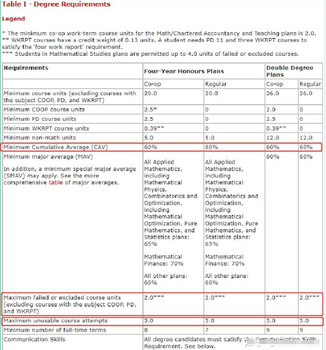 滑铁卢大学选课注意事项-在哪看? 滑铁卢大学选课注意事项-在哪看?