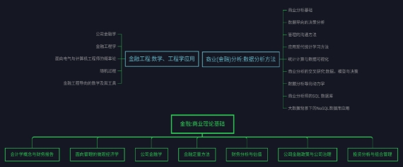 金融分析课程辅导