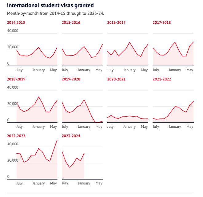 因国际学生被大量拒签,澳洲各大学损失3.1亿澳元! 因国际学生被大量拒签,澳洲各大学损失3.1亿澳元!