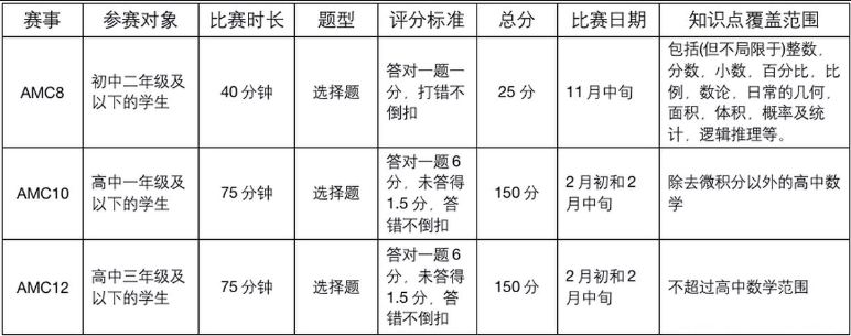 美国数学竞赛辅导