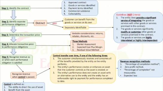 Financial Reporting 2辅导