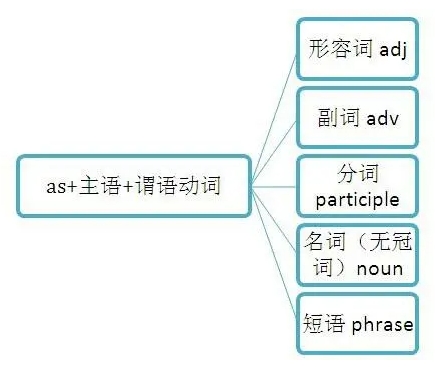 A-level语法写作辅导