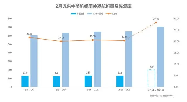 3月底起中美直飞航班有望增至每周100班