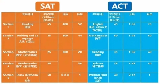 国际入学考试辅导
