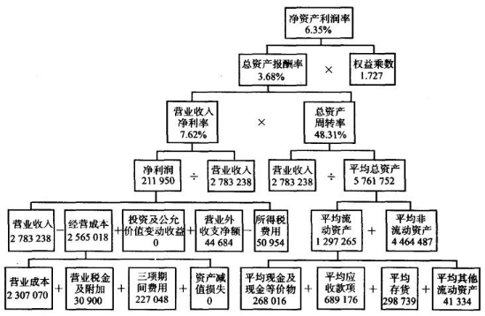 财务分析论文辅导