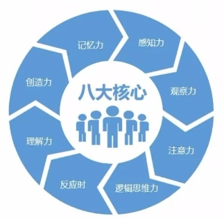 CogAT辅导