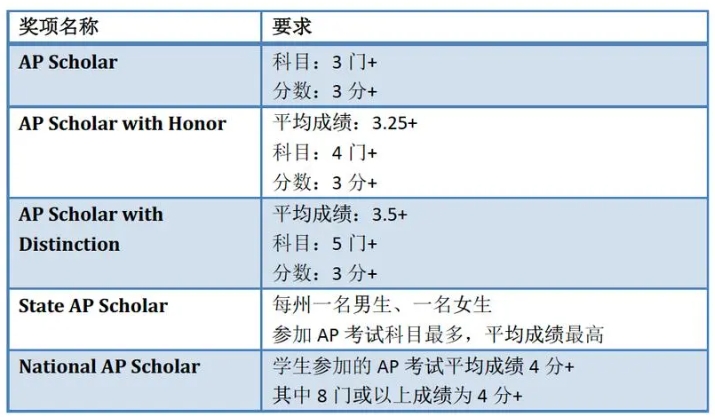AP作业辅导