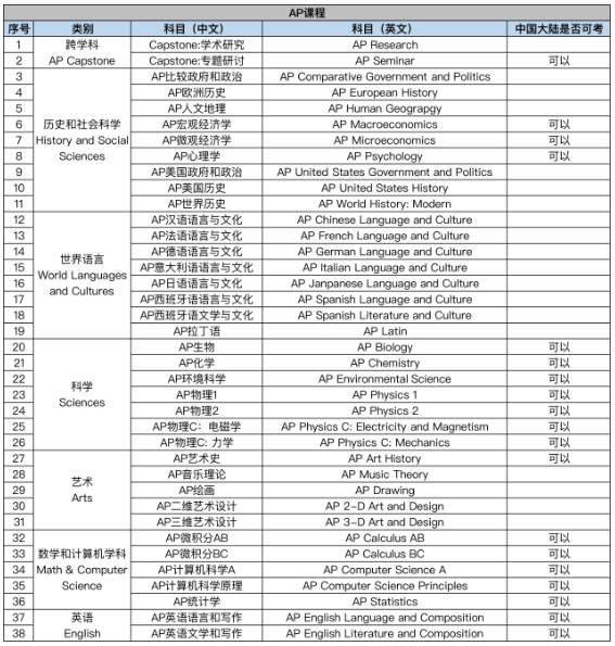 AP课程辅导 AP课程辅导