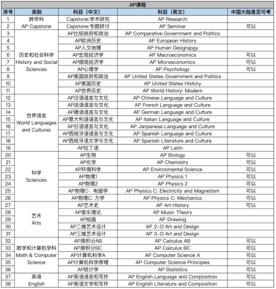 AP课程选课辅导 AP课程选课辅导