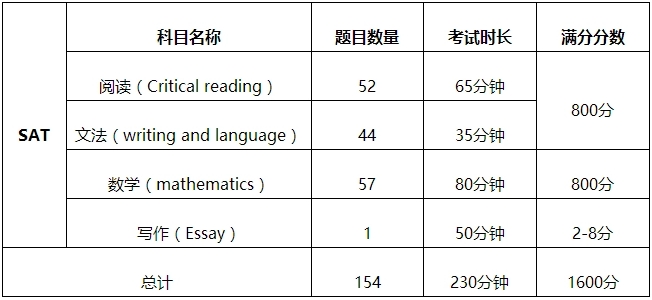 sat2辅导 sat2辅导
