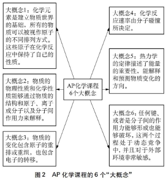 AP化学课程辅导