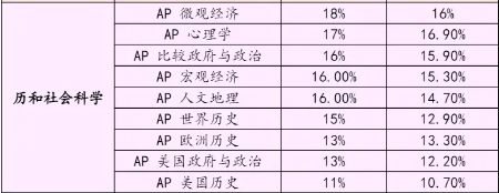 AP政治辅导 AP政治辅导