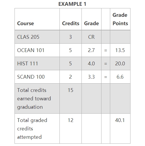 西雅图华盛顿大学会计专业评分规则 西雅图华盛顿大学会计专业评分规则