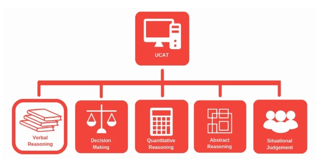 UCAT入学笔试