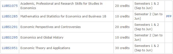 利兹大学Economics选课指导 利兹大学Economics选课指导