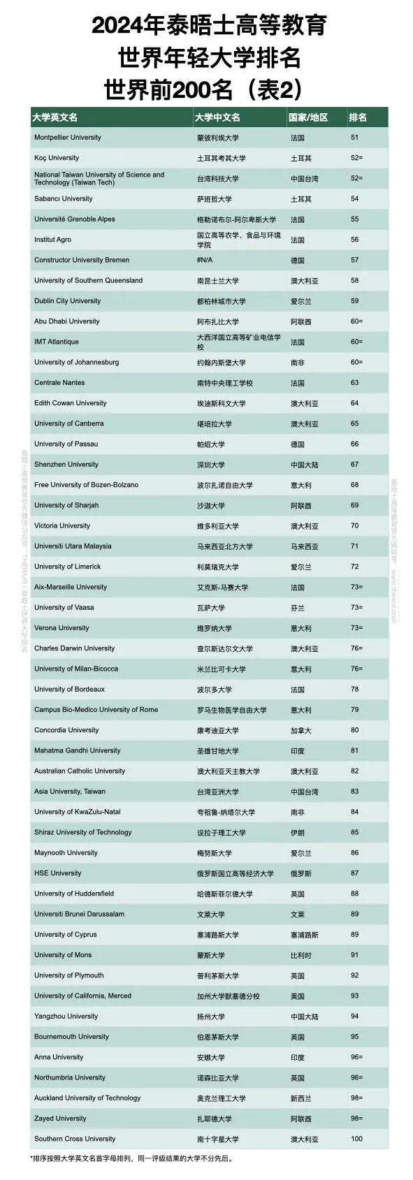 2024泰晤士高等教育世界年轻大学排名