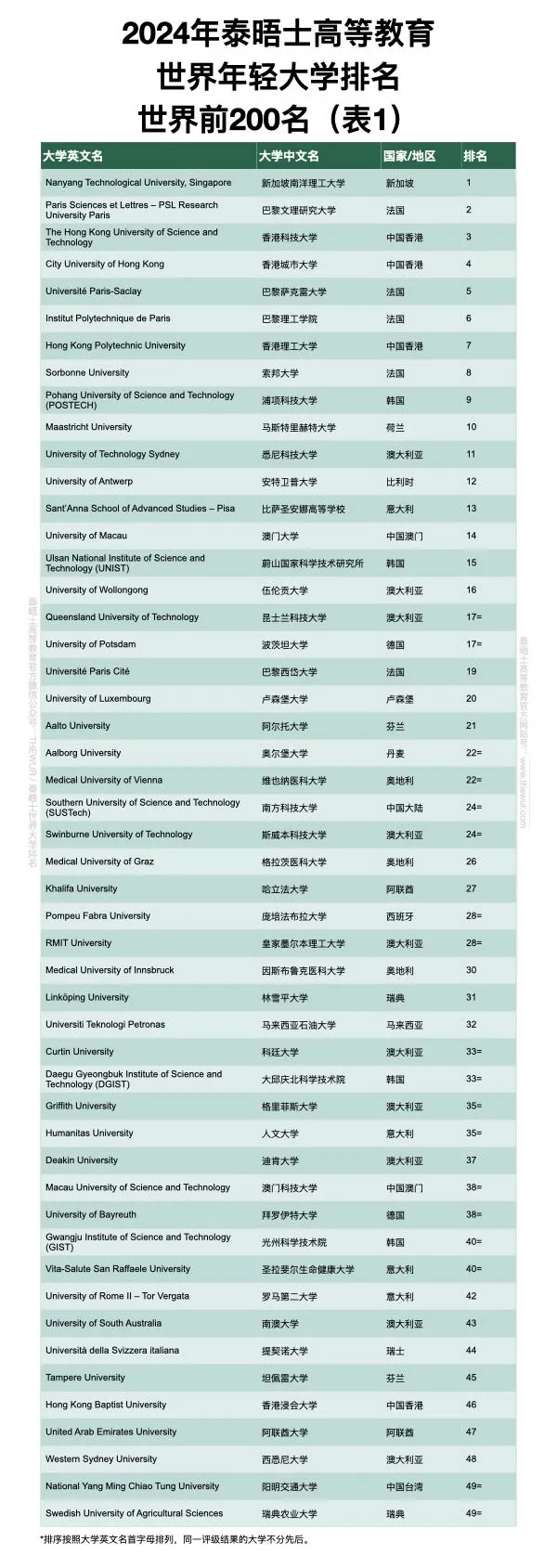 2024泰晤士高等教育世界年轻大学排名