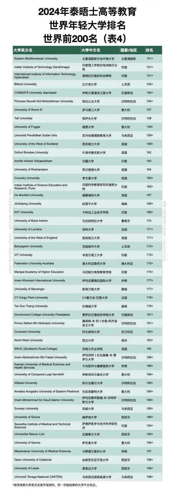 2024泰晤士高等教育世界年轻大学排名