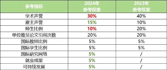 新的QS排名周期已启动!英国大学排名或集体上涨? 新的QS排名周期已启动!英国大学排名或集体上涨?