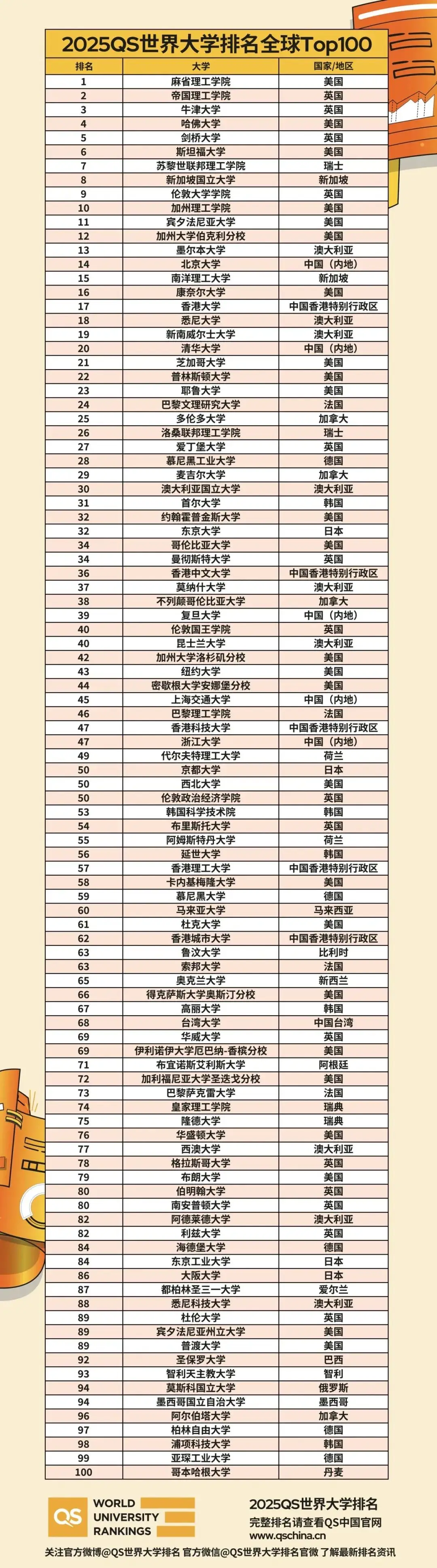 2025QS世界大学排名正式发布 2025QS世界大学排名正式发布
