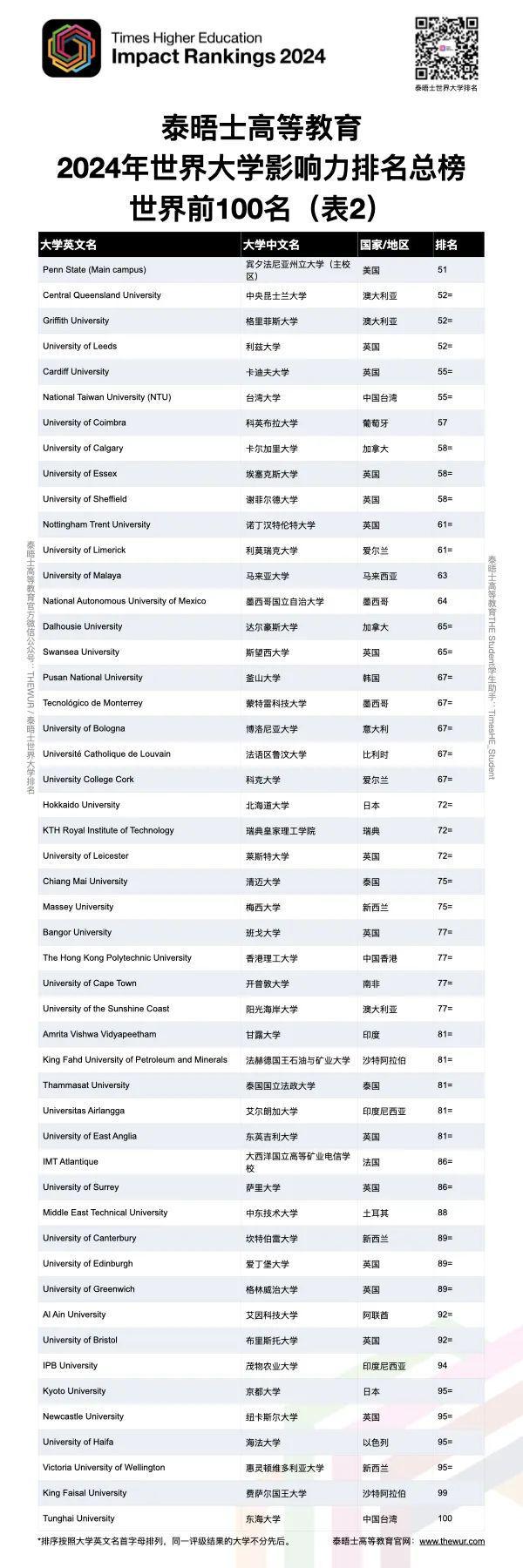 THE发布2024世界大学影响力排名
