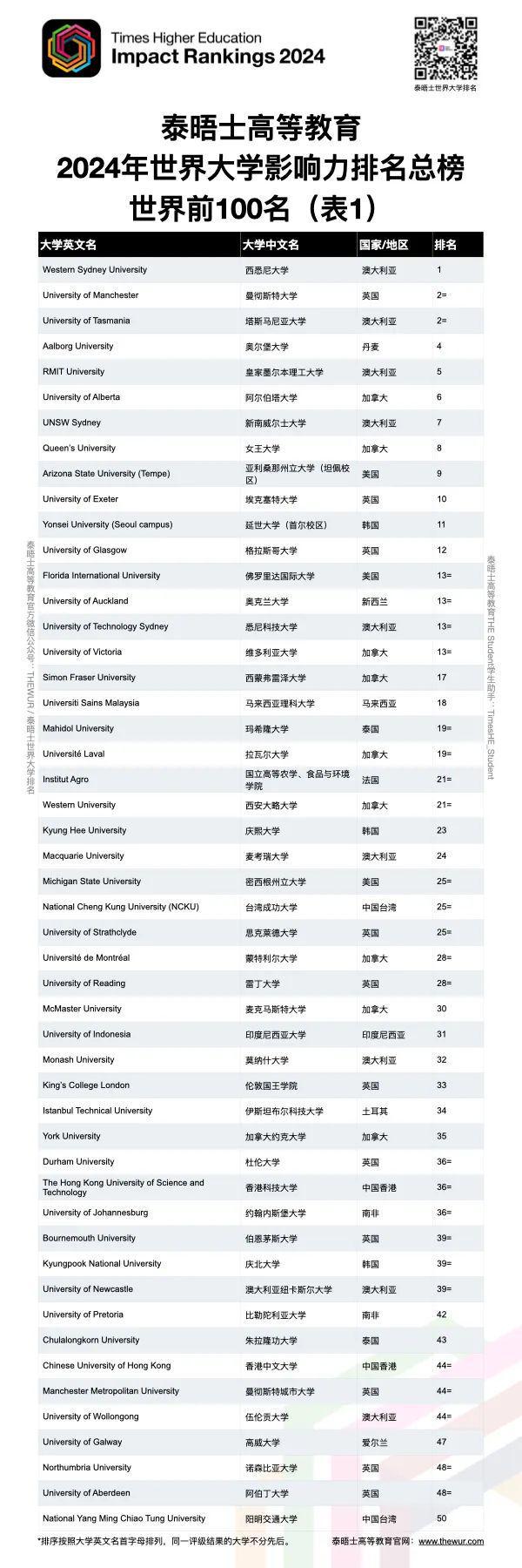 THE发布2024世界大学影响力排名
