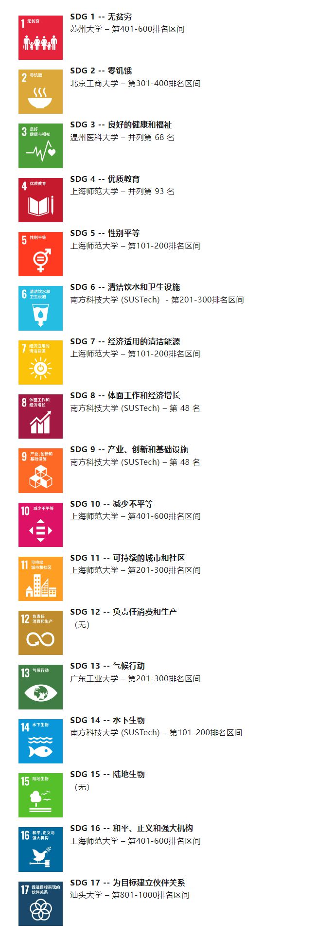 THE发布2024世界大学影响力排名
