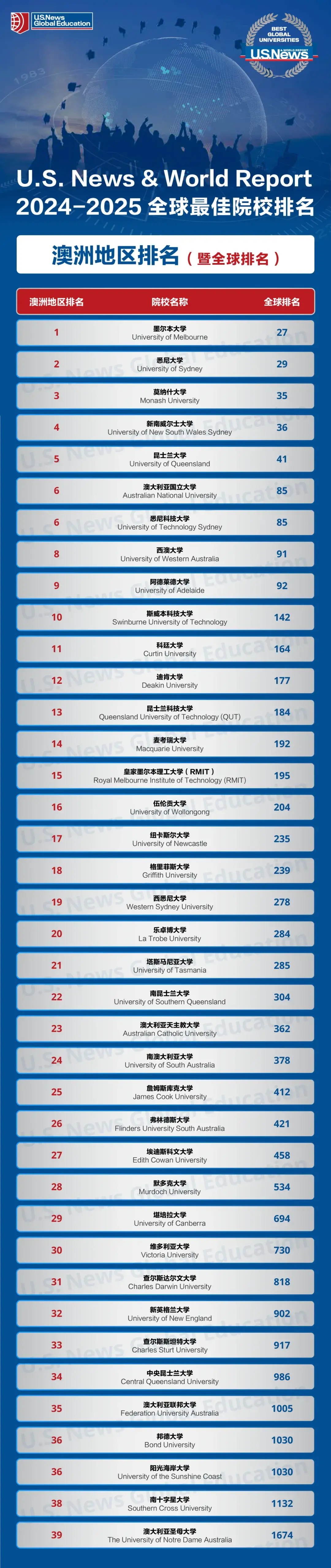 USNews2024-2025全球最佳院校排名 USNews2024-2025全球最佳院校排名