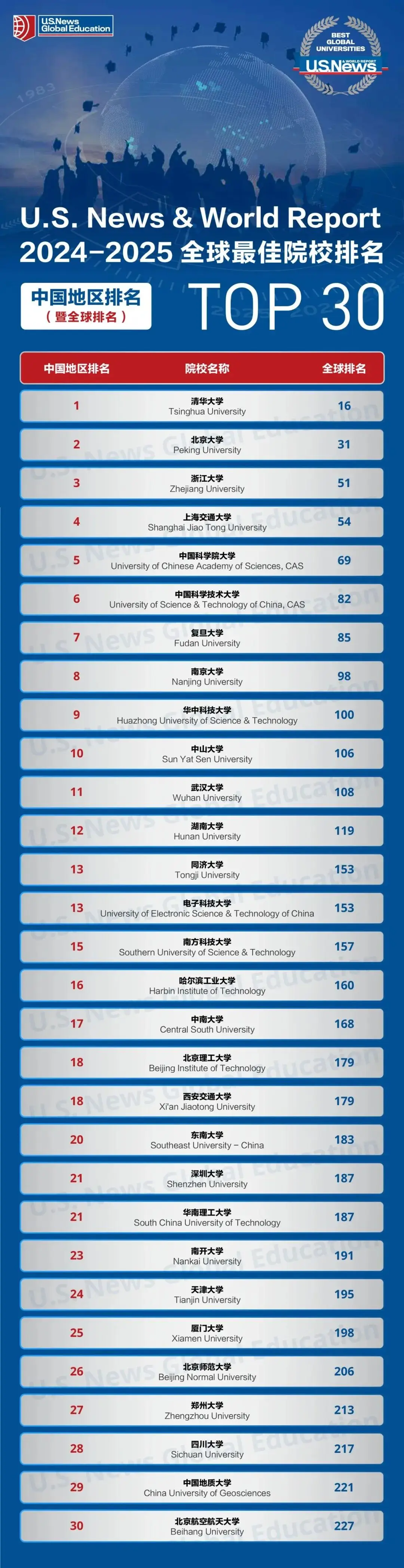 USNews2024-2025全球最佳院校排名 USNews2024-2025全球最佳院校排名