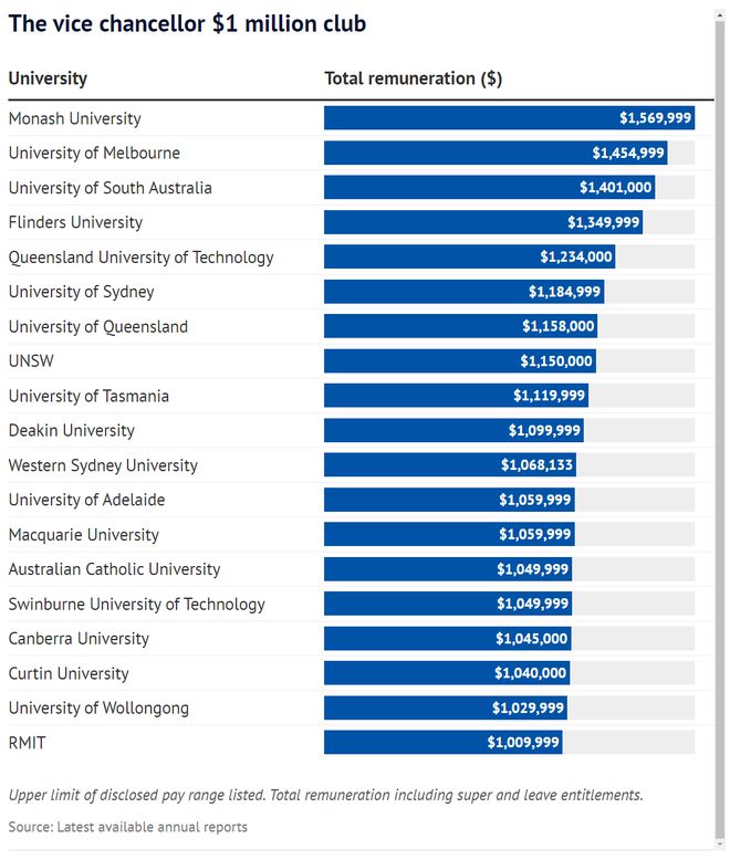 澳洲各大学校长薪资排行曝光