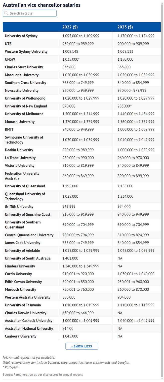 澳洲各大学校长薪资排行曝光
