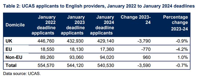 23-24学年有40%英国大学陷财政赤字 23-24学年有40%英国大学陷财政赤字